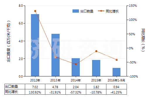 2012-2016年9月中國聚酯短纖＜85%棉混印花斜紋布（平米重≤170g）(HS55134910)出口量及增速統(tǒng)計